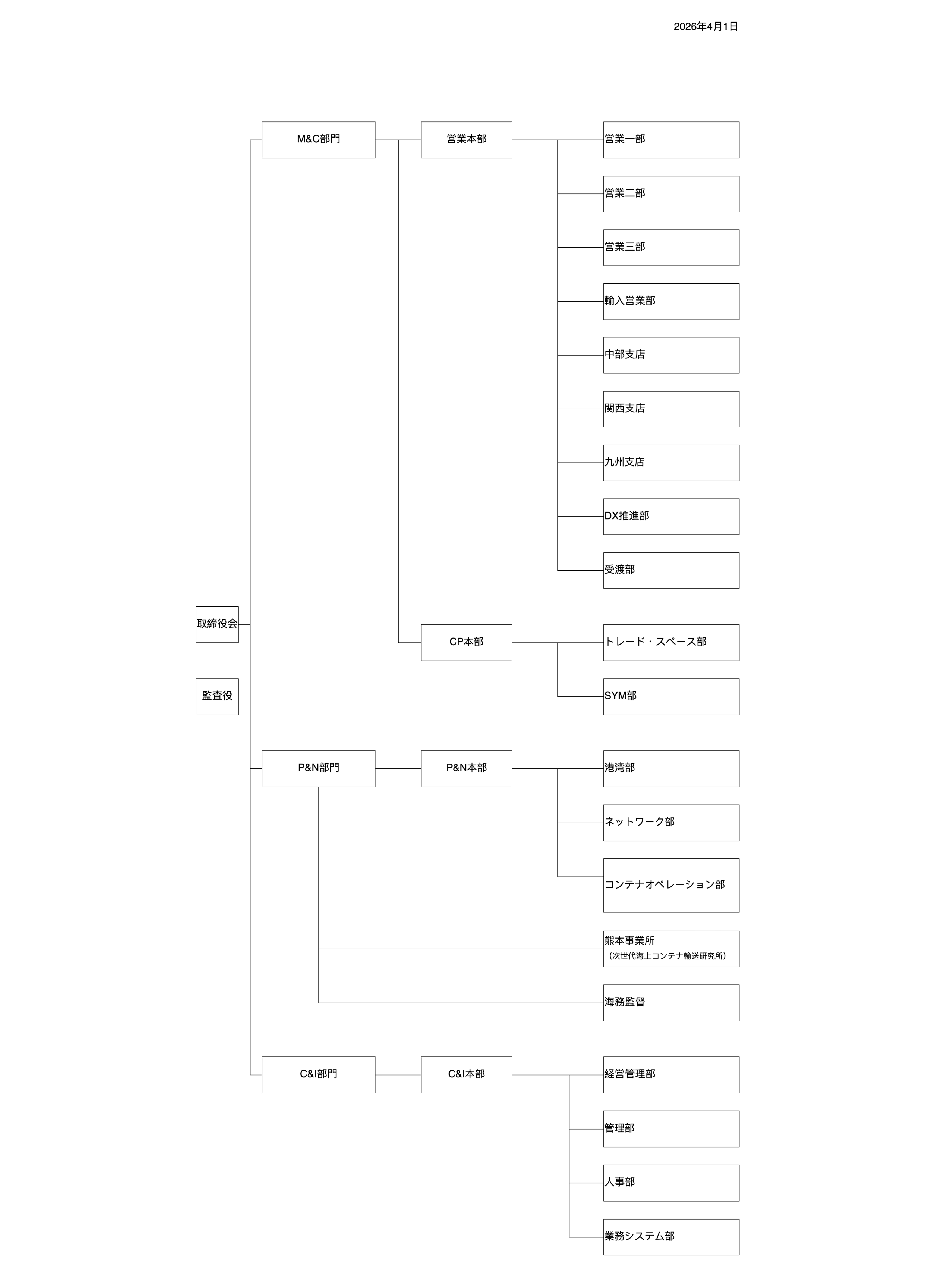 Ocean Network Express Japan 組織図 table